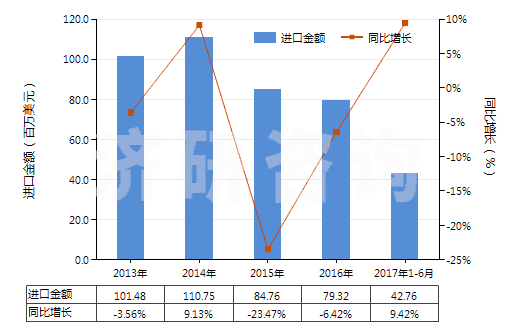 2013-2017年6月中國(guó)焊接輔助劑、作焊條芯子或焊條涂料用的制品(HS38109000)進(jìn)口總額及增速統(tǒng)計(jì)